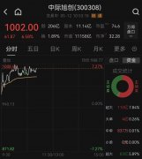 创业板第二只千元股来了